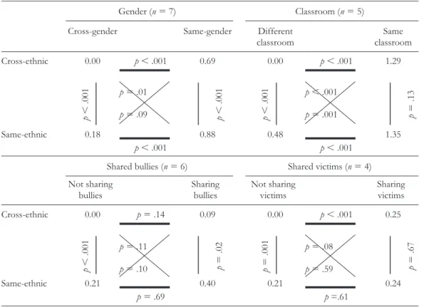 Table 4 shows that, in most cases, cross-ethnic  defending ties were more likely to be formed or  maintained when cross-ethnic peers were similar  in an additional category, too