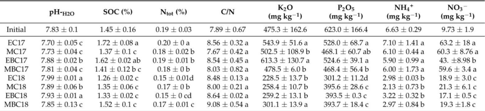 Table 2. Chemical characteristics of the soil without (E) and with maize (M) or biochar (BC) amendment during 2017 (17) and 2018 (18) of the experiment