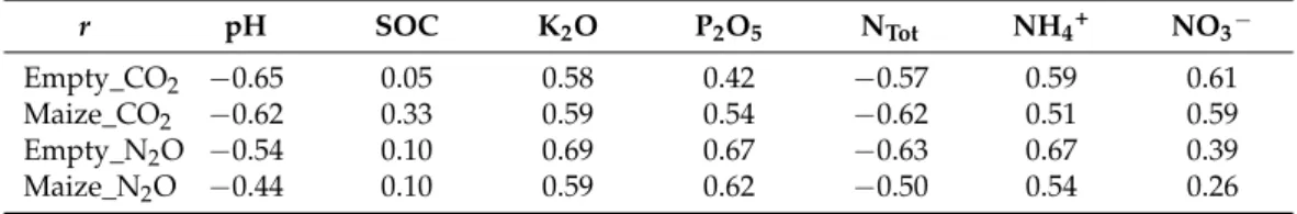 Table 3. Pearson correlation analysis (r) and p-value (p) between the investigated soil chemical  parameters and GHG emissions for the empty and planted with maize plots (n = 27)