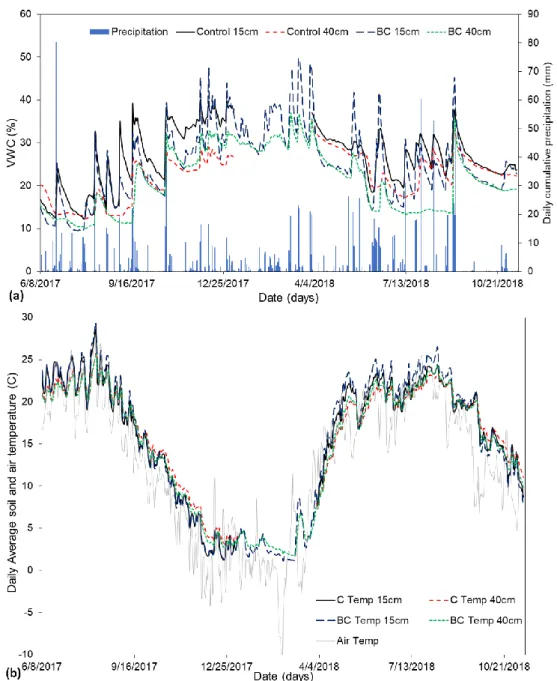 Figure 4. Changes in (a) soil volumetric water content (VWC) and (b) soil temperature as influ- influ-enced by biochar (BC) addition