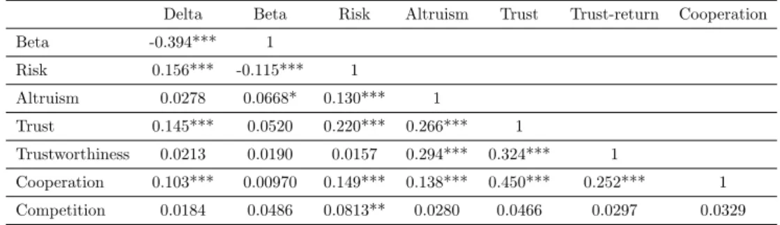 Table 1: Pairwise correlations between preferences