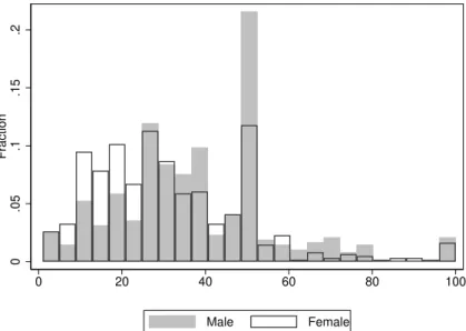 Figure 6: Distribution of risk preferences by gender