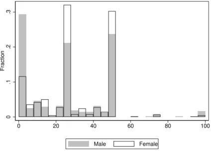 Figure 9: Distribution of altruism (proxied by giving in thedictator game with school- school-mate) by gender