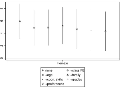 Figure 10: Adjusted gender differences in altruism (proxied by giving in the dictator game with classmate)