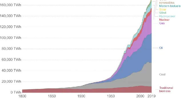 Figure 2. Change in the composition of energy production over the years [6] 