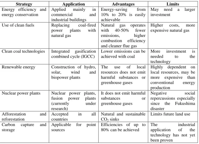 Table 1. Possible strategies for reducing CO 2  emissions [19] 