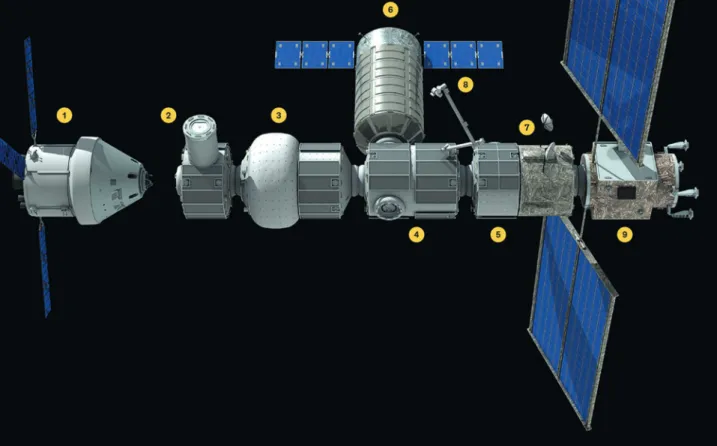 11. ábra. Az SLS–Orion Hold-körüli pályán keringő űrállomás tervezett elemei (2021–2030): (1
