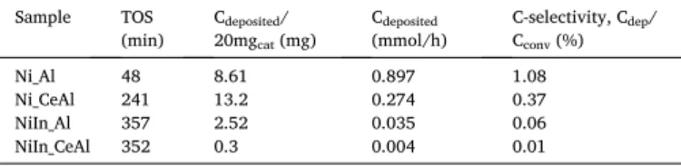 Table  5  collects  the  results  of  the  subsequent  TPO  measurements  giving information on the amount of deposited carbon and other  char-acteristics of coke formation, such as the average carbon deposition rate  and the C-selectivity (moles of deposi