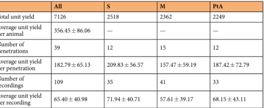 Table 2.  Single unit yield statistics (average  ± standard deviation) calculated for brain regions, insertions and  recordings.