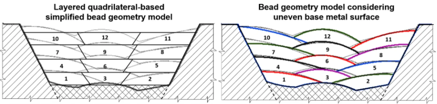 Fig. 2. Weld bead and its characteristics in a groove, deposited during multi-  pass  welding