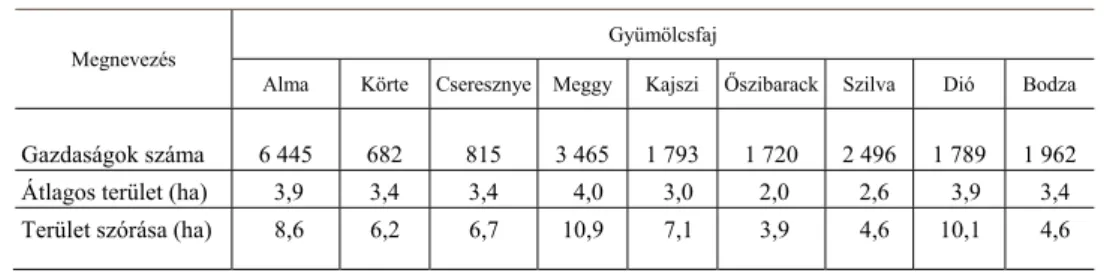 2. táblázat   Az összeírt gyümölcsültetvények főbb jellemzői, 2017 