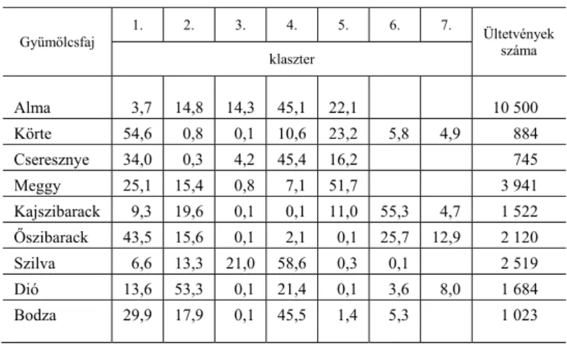 6. táblázat   A gyümölcsültetvények megoszlása klaszterek szerint (százalék) 