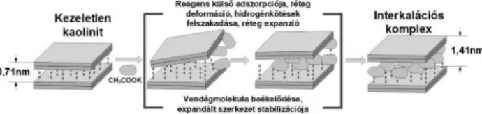2. ábra. A kaolinit kálium-acetátos interkalációjának sematikus  szemléltetése 3