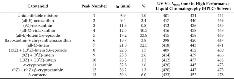 Table 1. The carotenoid composition of the total extract of Meliloti herba.