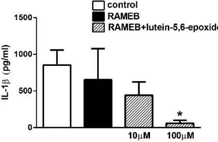 Figure 5. Activity of RAMEB-lutein 5,6-epoxide on lipopolysaccharide-(LPS)-induced IL-1β produc- produc-tion