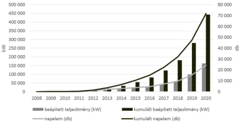 tek (1. ábra). E növekedés fő motorjának egyfelől a napelemes technológiák roha‐