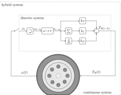 Figure 4. Hybrid model of the wheel and the controller