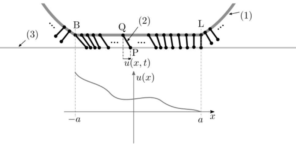 Figure 2. Brush tyre model and the function of deformation. (1) – rim, (2) – a brush element, (3) – road surface