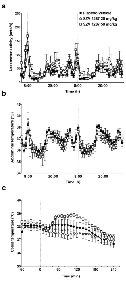 Figure 4. Effects of SZV 1287 on general locomotor activity and deep body temperature in mice