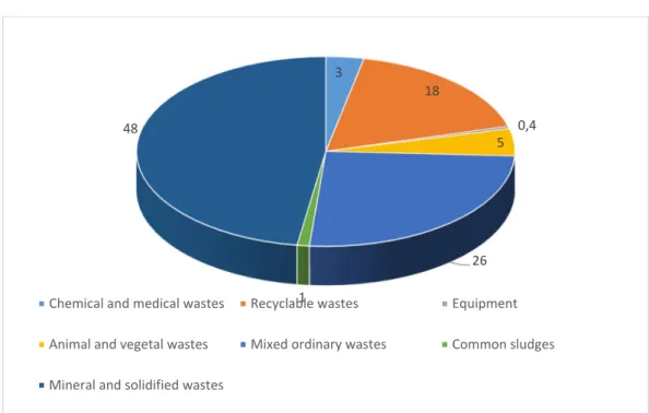 Figure 1. Generation of waste by waste category, Hungary, 2016  Figure 2 illustrates the role of the waste 
