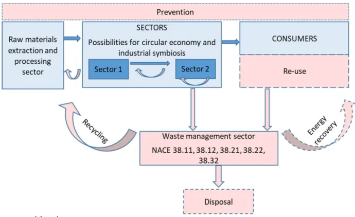 Figure 2: Role of the waste management sector in solutions for sustainable resource management