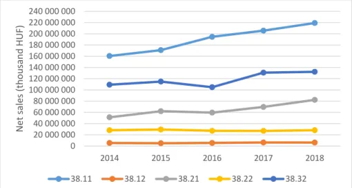 Figure 3. The development of the waste management sector’s net sales for companies with 5 closed business  years, 2014–2018 020 000 00040 000 00060 000 00080 000 000100 000 000120 000 000140 000 000160 000 000180 000 000200 000 000220 000 000240 000 000201