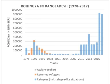 Table 1. Gender distribution of Rohingya refugee based on  age [23] 