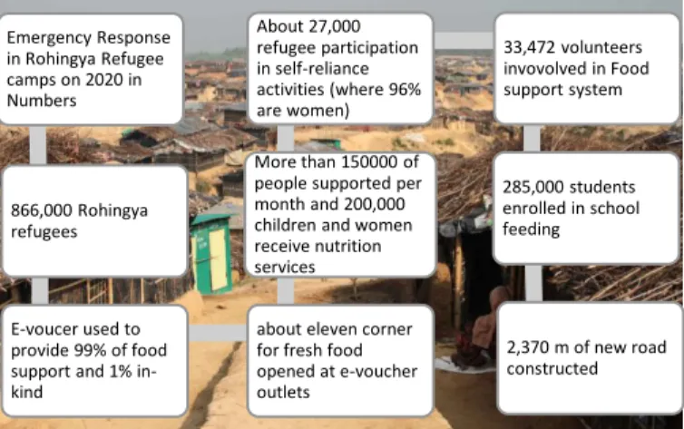 Figure 4. Emergency support for Rohingya in 2020  (Modified by the author from WFP 2021) [38] 