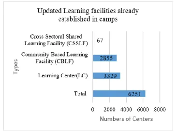 Figure 5. Types and numbers of learning centres [42]  