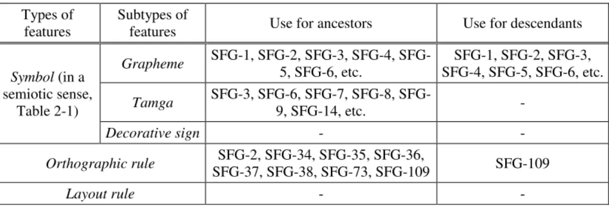 Table 2-2: Types of features used in phylogenetic modelling of scripts  Types of 