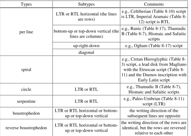Table 2-4: Types of writing direction 