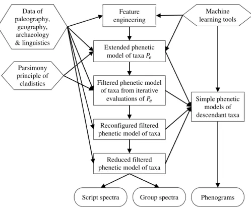 Figure 4-1: The flow of the successive elimination for phenetic and evolutionary analyses 