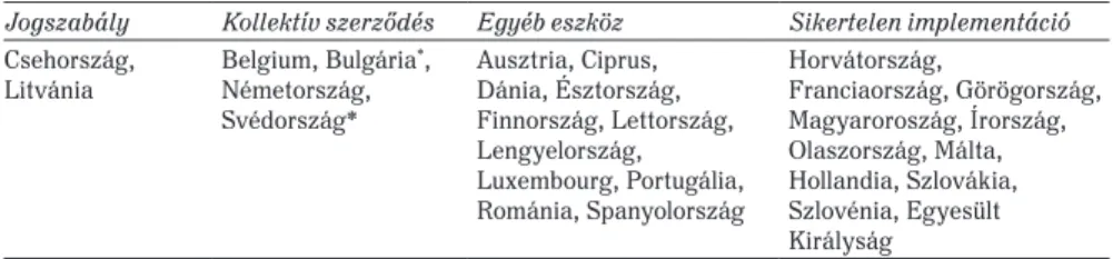 1. táblázat: Tagállami implementációs eredmények, saját kompiláció 