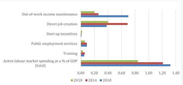 Table 3: Public spending on labor markets in Hungary, Out-of-work income maintenance and  support, % of GDP, 2000 – 2018