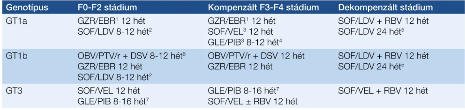 5. táblázat: HCV GT1a, GT1b vagy GT3 genotípussal fertőzött, korábban nem kezelt vagy sikertelen  (peg)IFN ± RBV kezelésben részesült betegeknél a fibrózisstádium szerint szakmai szempontból  elsőként ajánlható kezelési alternatívák