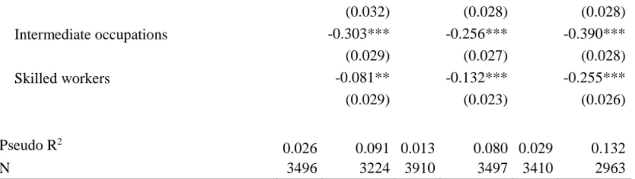 Figure 6. The explanatory power of logistic regression models on income difficulties in the  ESS countries, 2014–2018, (M2 Pseudo R 2  – M1 Pseudo R 2 ) 