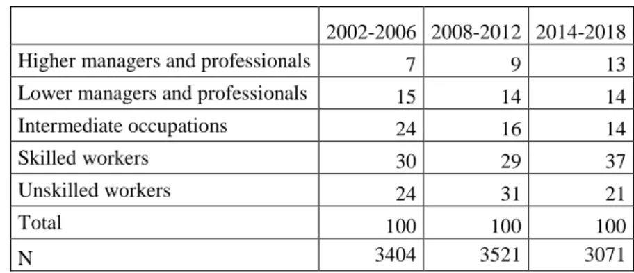 Table A1. Changes in the occupational structure in Hungary, 18–64 years old, % 