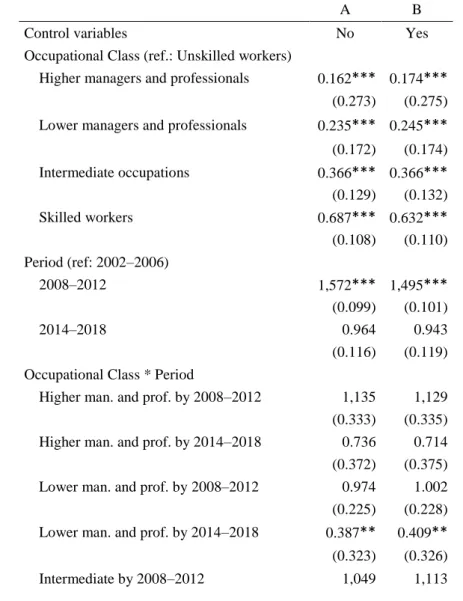 Table A3. Logistic regression models on the incidence of unemployment in Hungary, 2002–