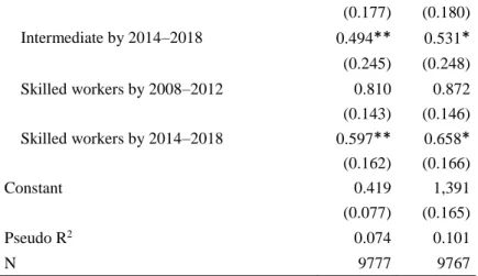 Table A4. Logistic regression models on income difficulties in Hungary, 2002–2018. 