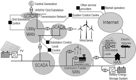 Fig. 1. An example of a smart grid with distributed generation and distributed control (on the basis of [8])
