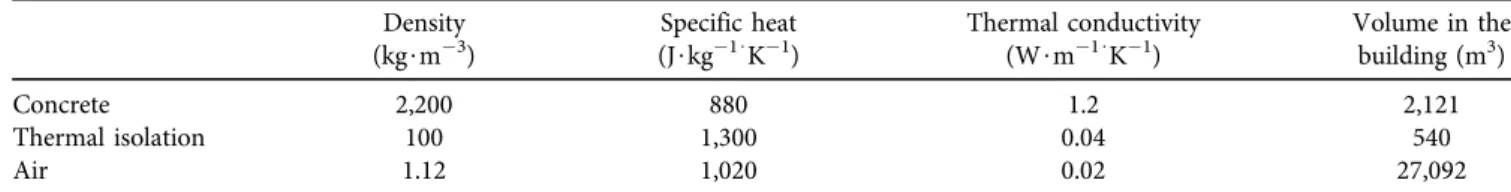 Table 1. Physical parameters of the building envelope Density (kg$m 3 ) Specific heat(J$kg1$K1 ) Thermal conductivity(W$m1$K1) Volume in thebuilding (m3) Concrete 2,200 880 1.2 2,121 Thermal isolation 100 1,300 0.04 540 Air 1.12 1,020 0.02 27,092