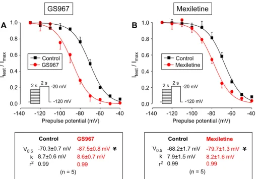 Figure 2.  Effects of 1 µM GS967 (A) and 40 µM mexiletine (B) on the voltage dependence of steady-state  inactivation of  I NaL , determined using a conventional prepulse-protocol presented in the insets