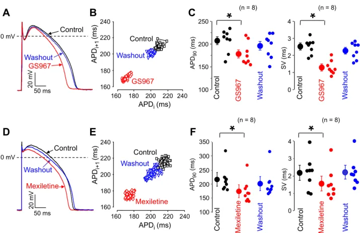 Figure 6.  Reversible effects of GS967 (A–C) and mexiletine (D–F) on beat-to-beat variability of APD in  isolated myocytes