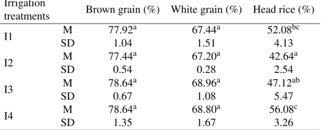 Table 3: Milling fraction of rice grain developed with different irrigation water. I1: wastew- wastew-ater, I2: gypsum supplemented wastewwastew-ater, I3: wastewater diluted with oxbow lake water and supplemented with gypsum, I4: oxbow lake water (control)