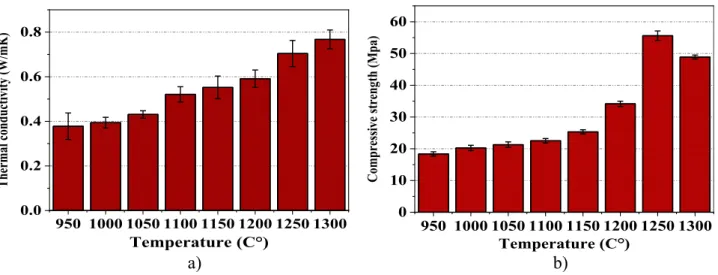 Fig. 8. a) Thermal conductivity, b) compressive strength, of the ceramic bricks sintered at variable temperatures