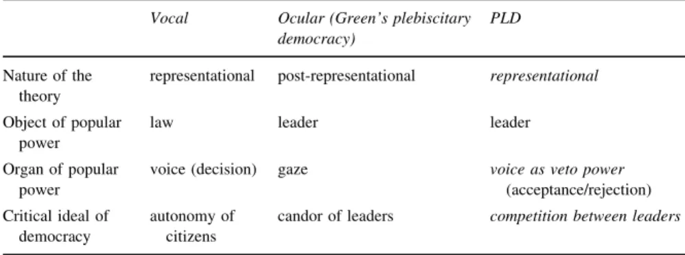 Table 1: Green’s two models and our proposition of PLD.