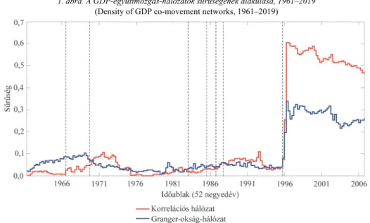 1. ábra. A GDP-együttmozgás-hálózatok sűrűségének alakulása, 1961–2019  (Density of GDP co-movement networks, 1961–2019) 