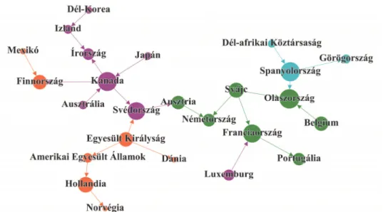9. ábra. A 2008-as válság előtti hálózat maximális feszítőfája  (Maximum spanning tree of the pre-2008 crisis network) 