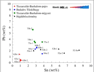 13. kép. Bronz és ezüst tárgyak Pb-Sn diagramja