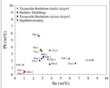 Fig. 14. Material test results of the square-shaped fittings from Tiszaeszlár–Bashalom 